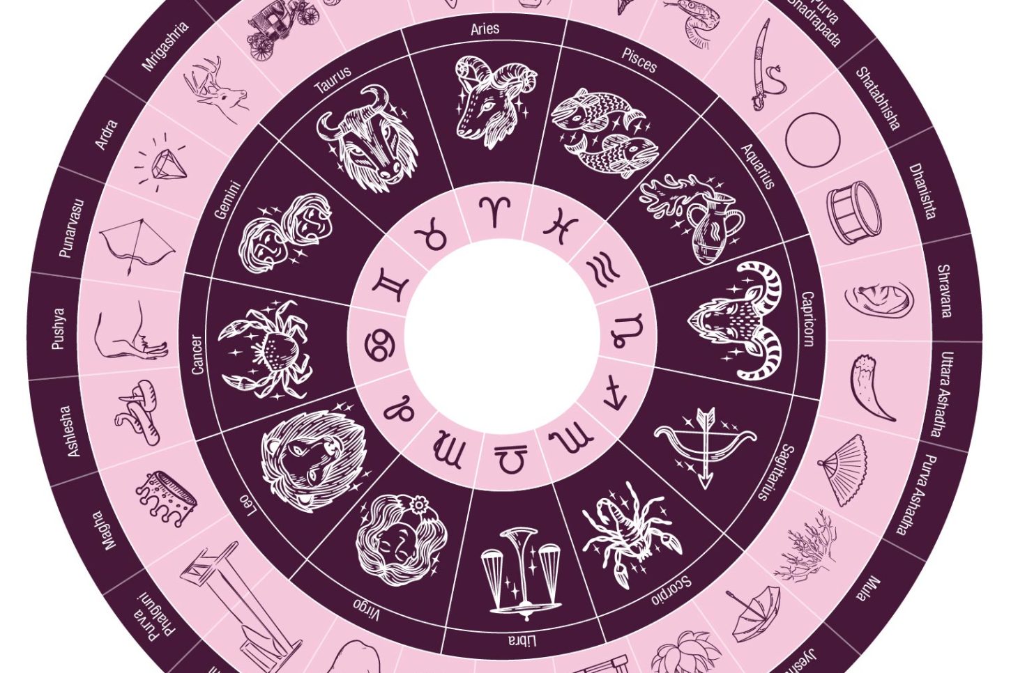 Nakshatras in Vedic Astrology