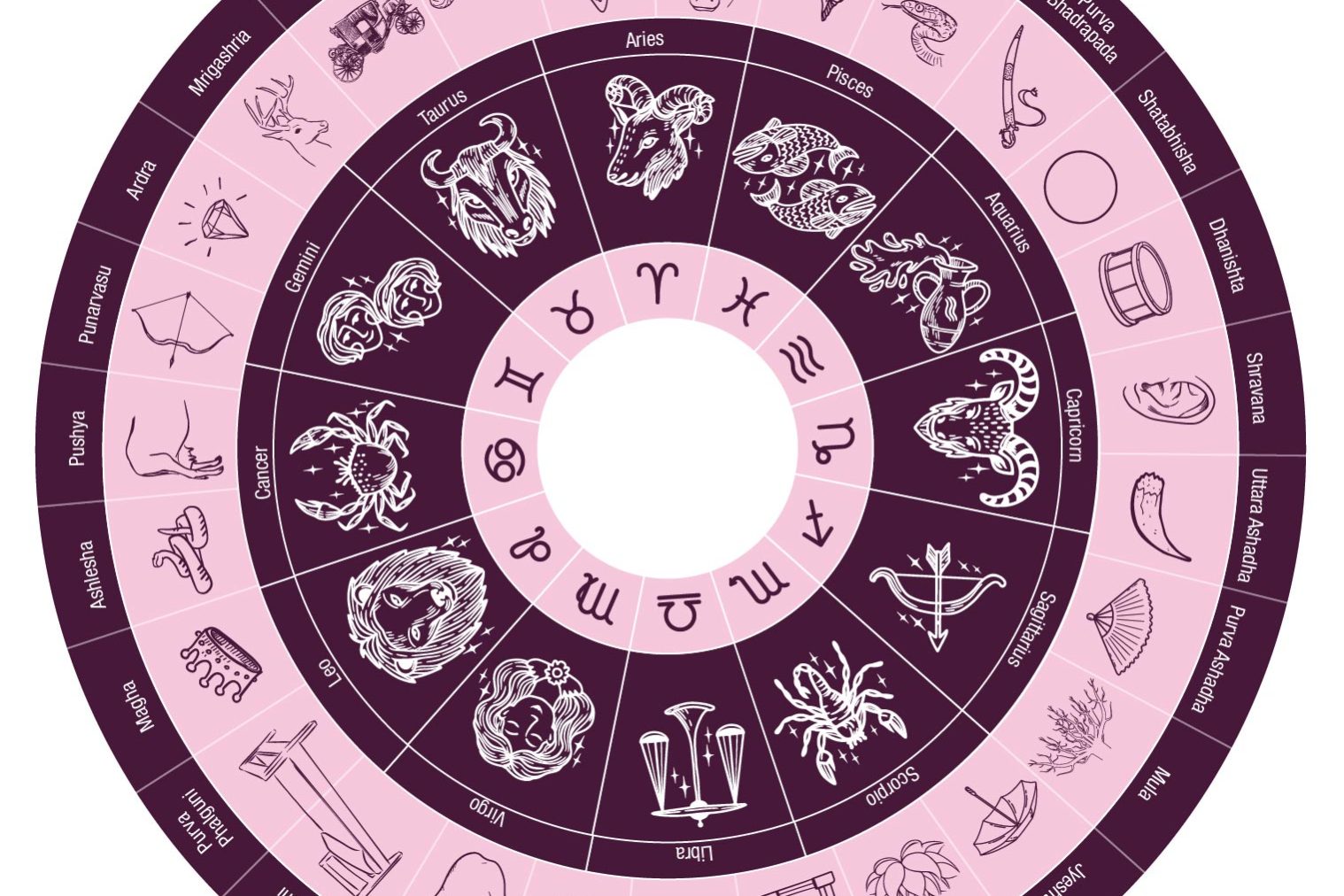 Nakshatras in Vedic Astrology